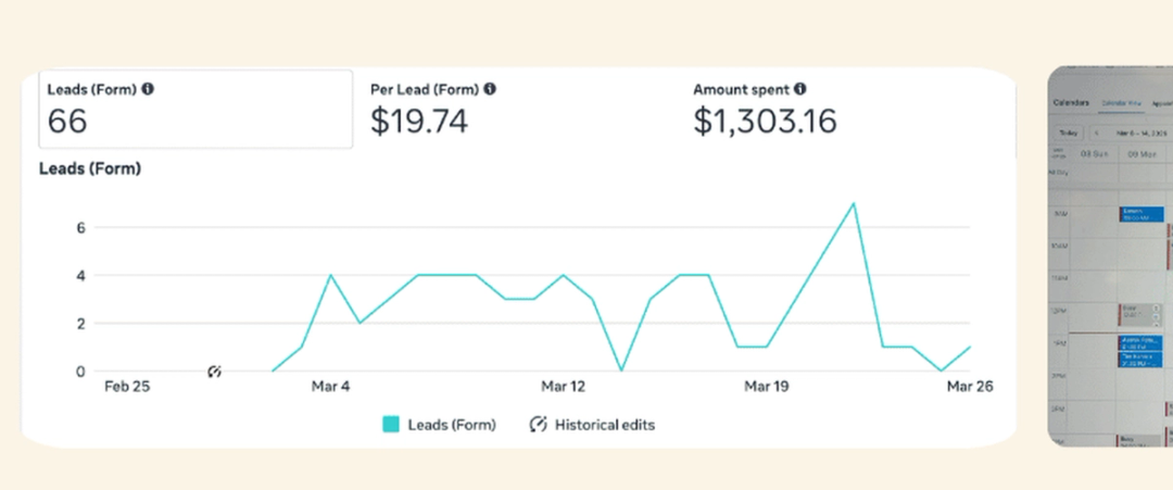 Meta Ads Manager showing sixty-six form leads at $19.74 for Nielsen Studios