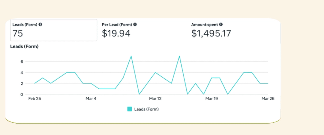 Meta Ads Manager showing seventy-five form leads for SPACECUTTER Architects