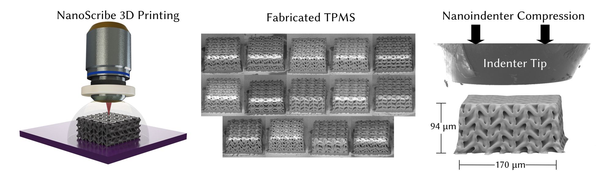 A composite image showing the fabrication and testing of 3D micro-architected lattice structures. On the left, a 3D rendering illustrates a red laser printing a complex micro-lattice structure under a microscope objective. The center panel displays a grid of scanning electron microscope (SEM) images of various fabricated micro-lattices with different geometries. On the right, an SEM image shows an indenter tip positioned above a single micro-lattice, with a scale bar indicating a height of 94 micrometers.