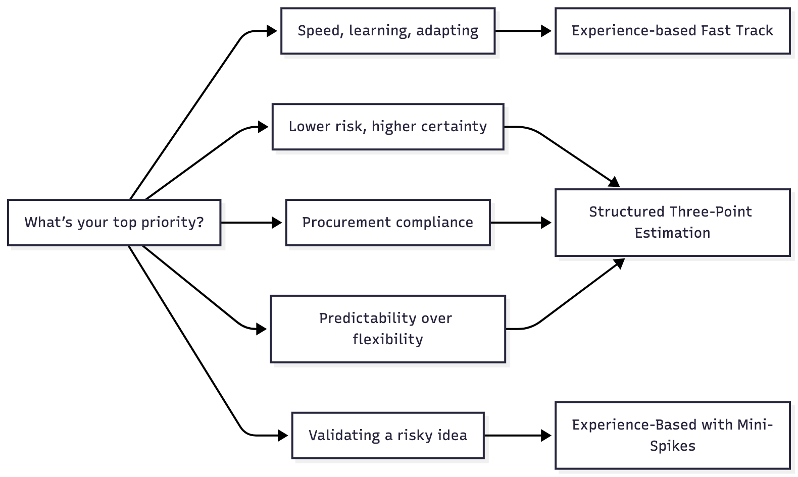 Decision tree showing how different project priorities map to the recommended software estimation methods.