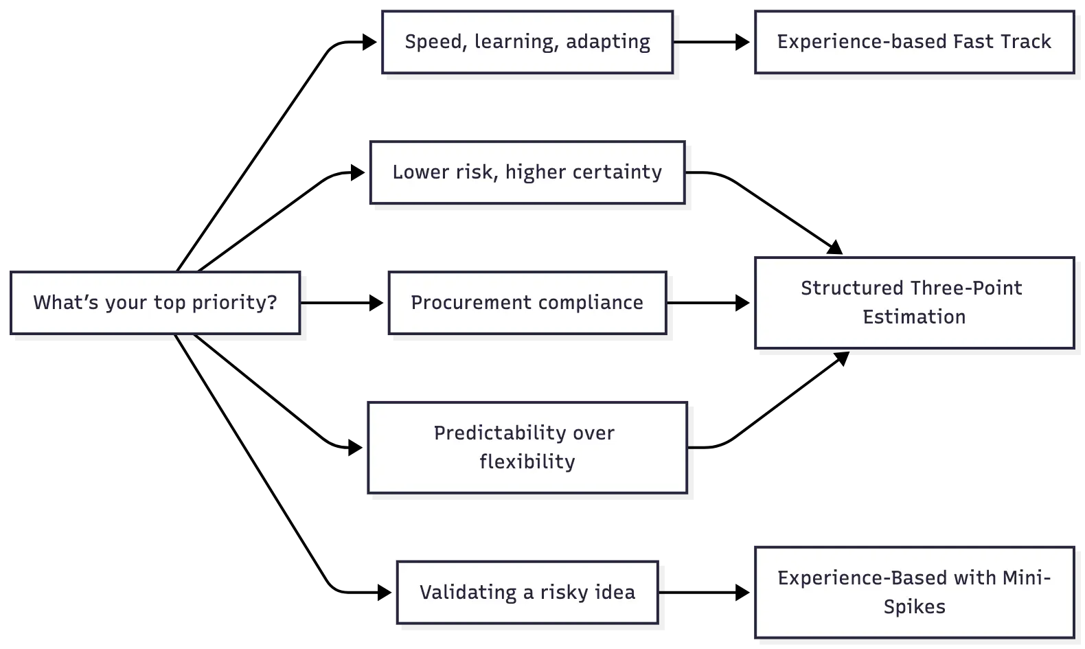 Decision tree showing how different project priorities map to the recommended software estimation methods.