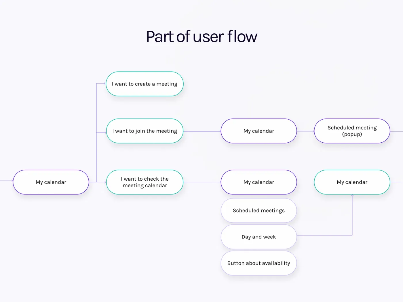 Part of Virtual Branch user flow