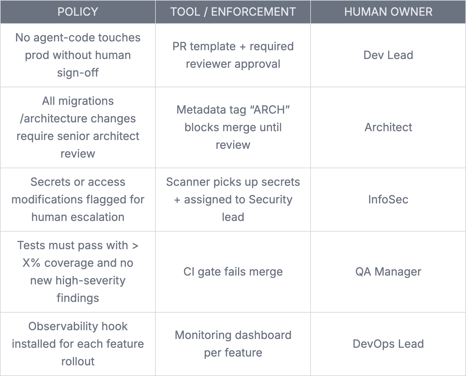Table showing AI development governance policies with enforcement tools and assigned human owners.