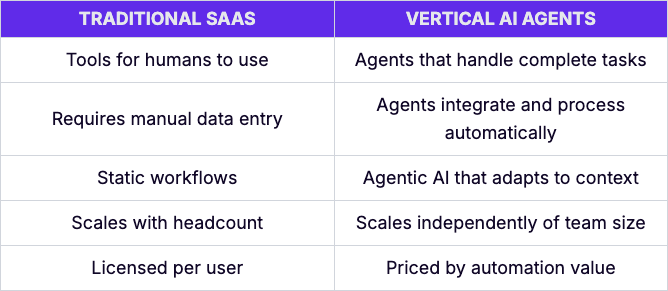 Comparison table showing the evolution of vertical AI from traditional SaaS platforms to autonomous agents that handle complete tasks and integrate automatically