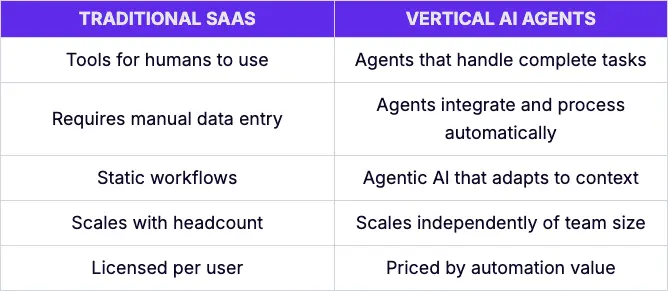 Comparison table showing the evolution of vertical AI from traditional SaaS platforms to autonomous agents that handle complete tasks and integrate automatically