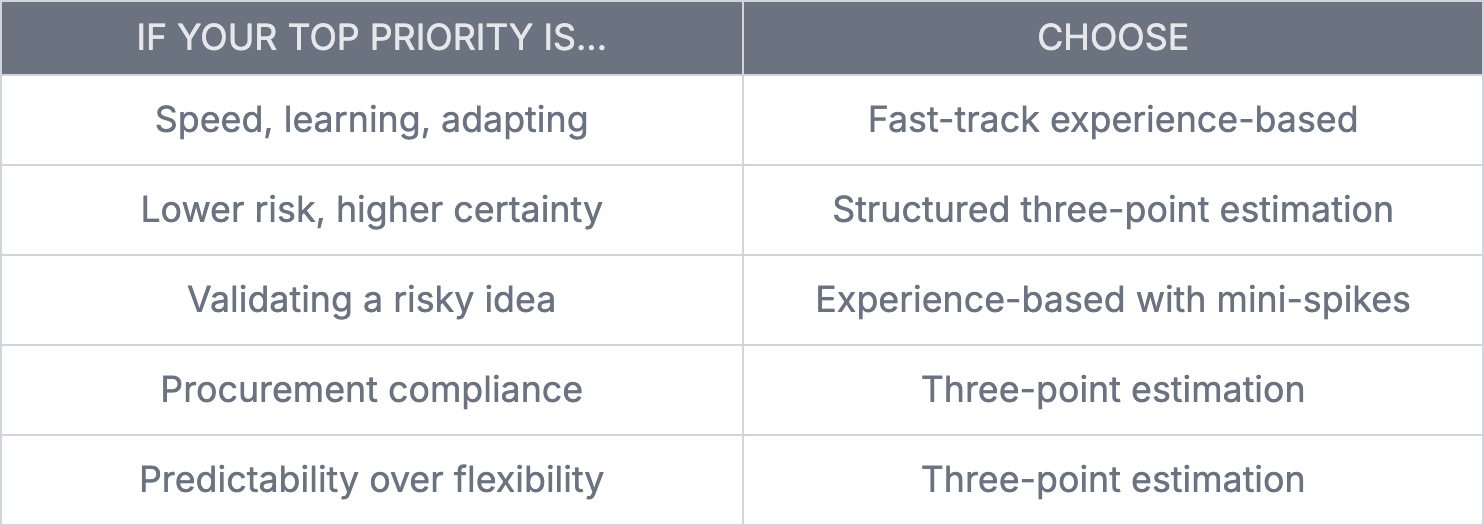 Table matching project priorities with the recommended software estimation methods.