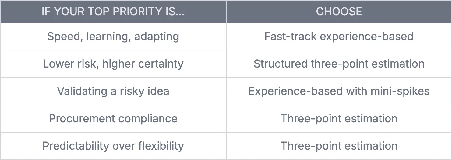 Table matching project priorities with the recommended software estimation methods.
