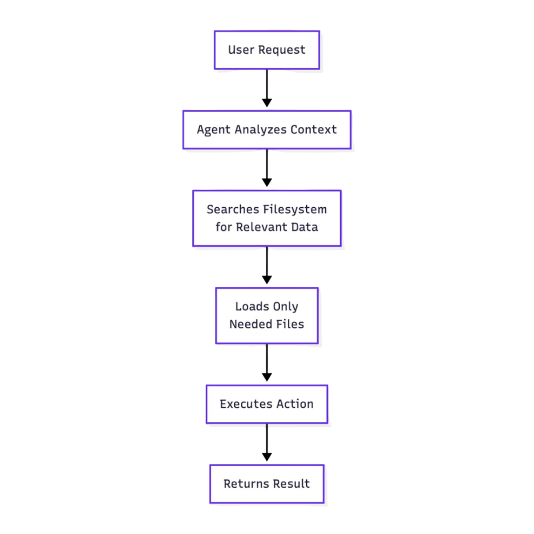 Step-by-step flowchart of vertical AI agent operation showing context analysis, filesystem search, selective data loading, and action execution for workflow automation