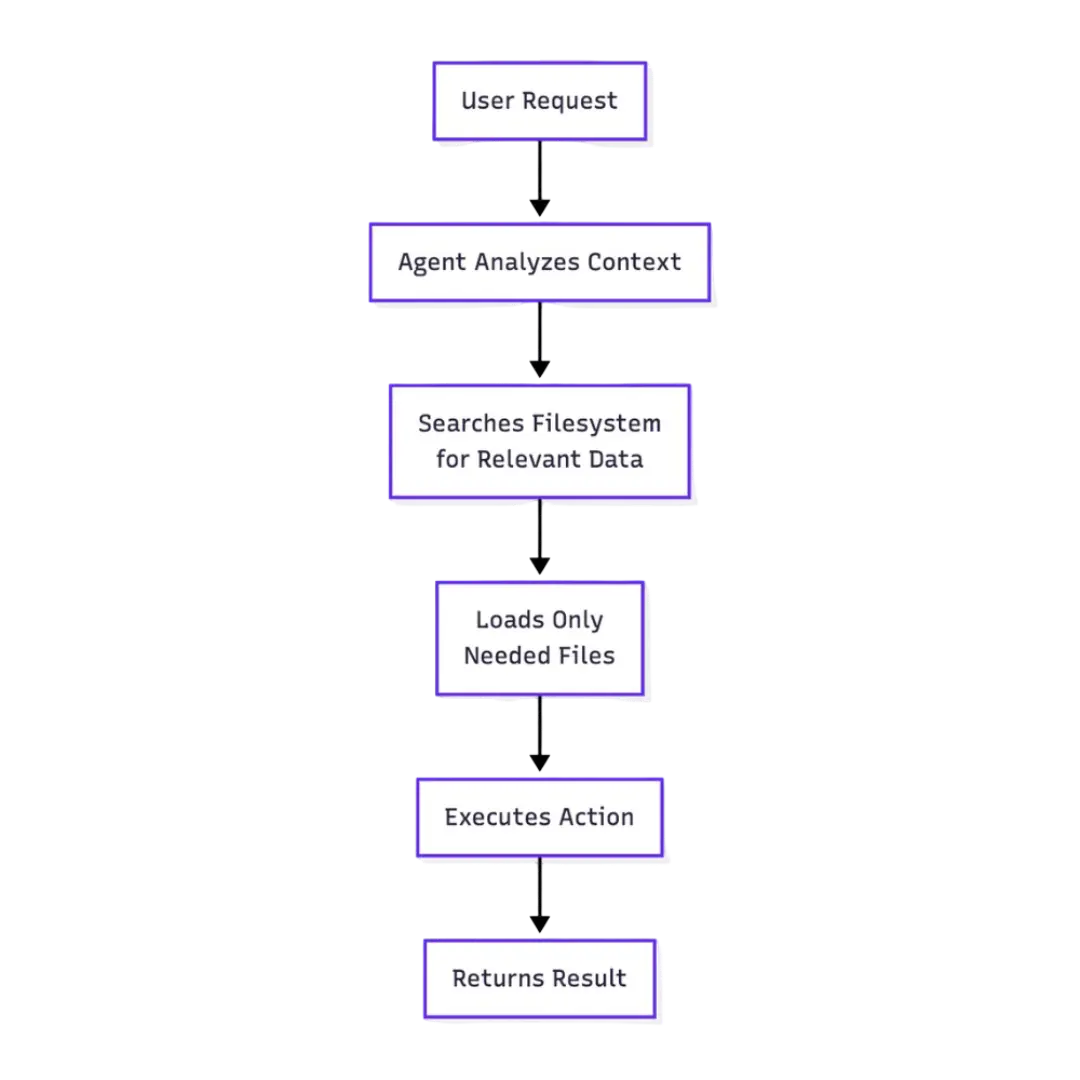 Step-by-step flowchart of vertical AI agent operation showing context analysis, filesystem search, selective data loading, and action execution for workflow automation