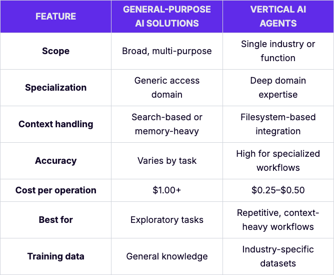 Comparison table showing the potential of vertical AI agents versus general AI across features including scope, specialization, context handling, accuracy, cost per operation, best use cases, and training data