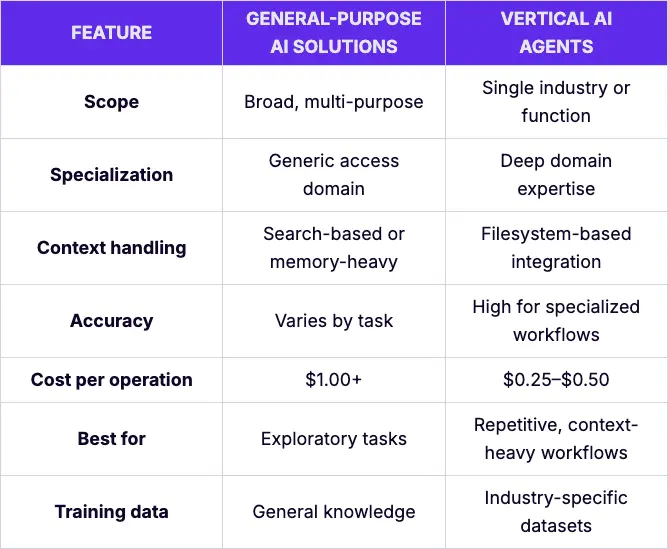 Comparison table showing the potential of vertical AI agents versus general AI across features including scope, specialization, context handling, accuracy, cost per operation, best use cases, and training data