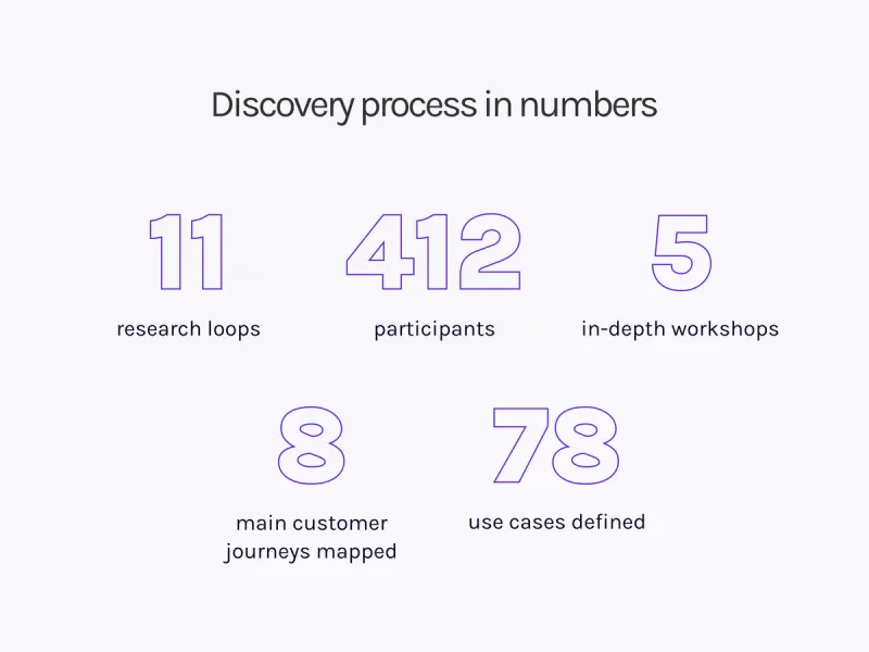 virtual branch discovery process in numbers