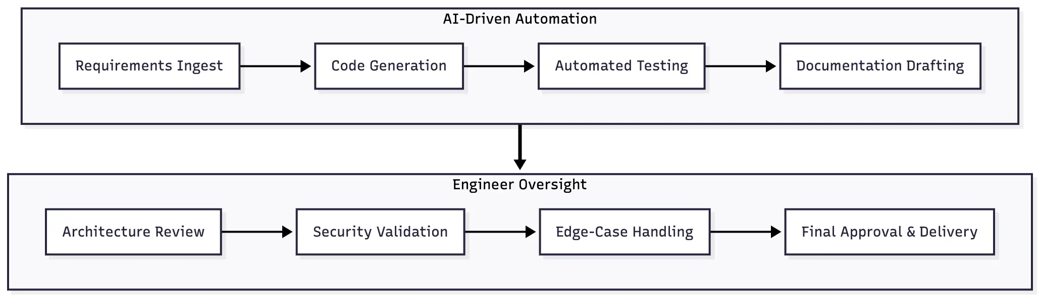 Dual-lane diagram showing AI-driven development workflow and engineer oversight at 10Clouds.