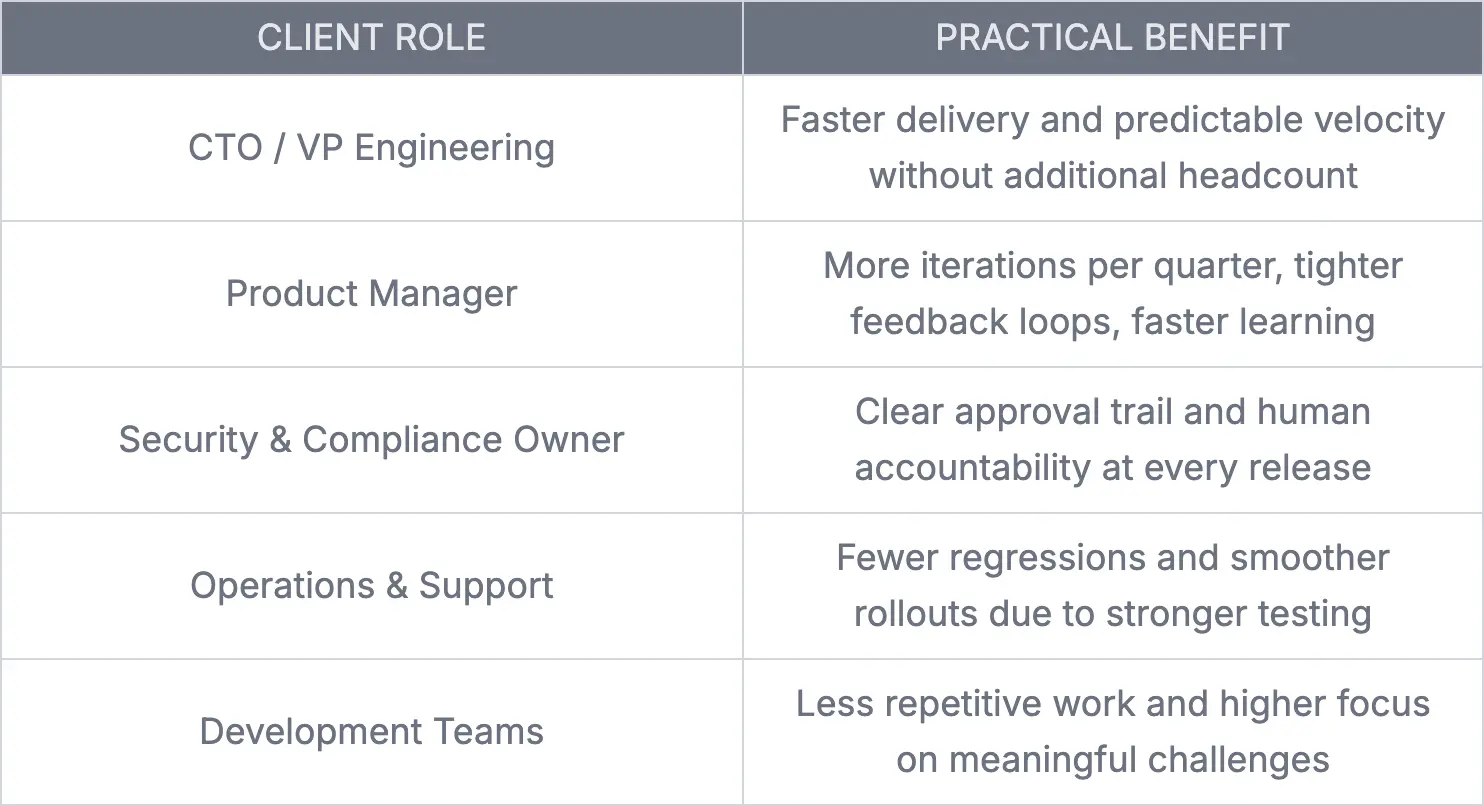 Table showing client roles and the practical benefits they gain from AI-augmented development.