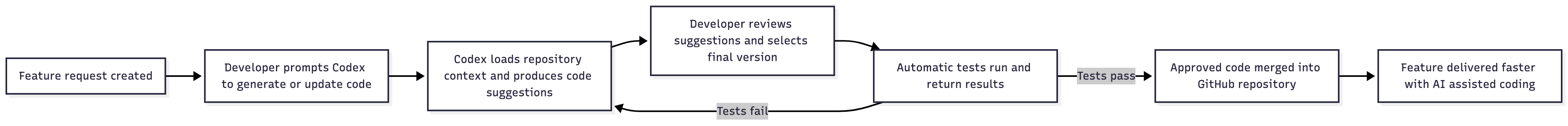 Flowchart of the Codex assisted development workflow from feature request to GitHub merge and faster delivery.
