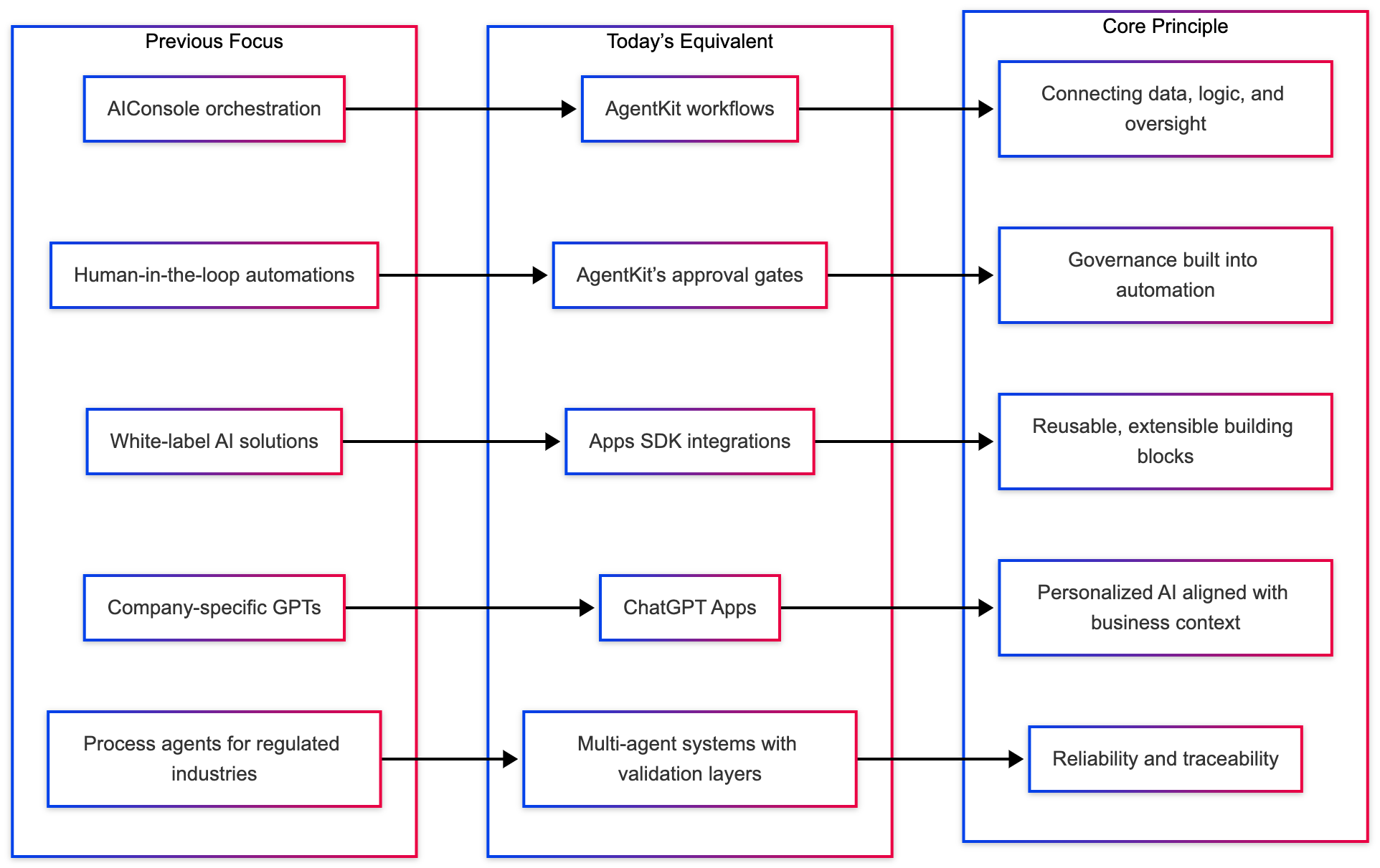 Infographic showing 10Clouds’ evolution toward OpenAI AgentKit Integration with past focuses, new equivalents, and core principles.