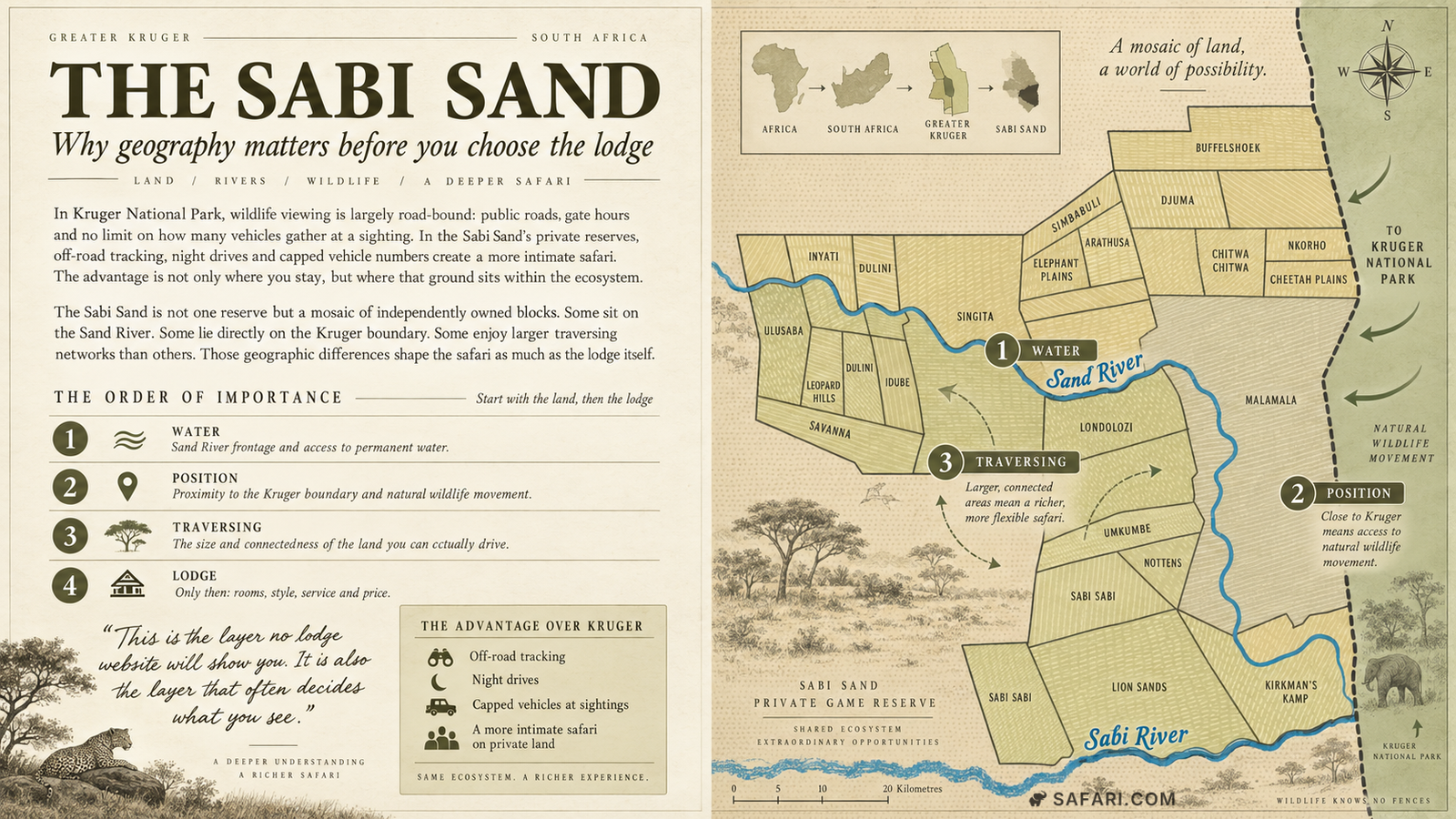 Illustrated map of the Sabi Sand Private Game Reserve showing its landholding blocks, the Sand and Sabi rivers, the Kruger boundary to the east, and numbered pins for water, position and traversing
