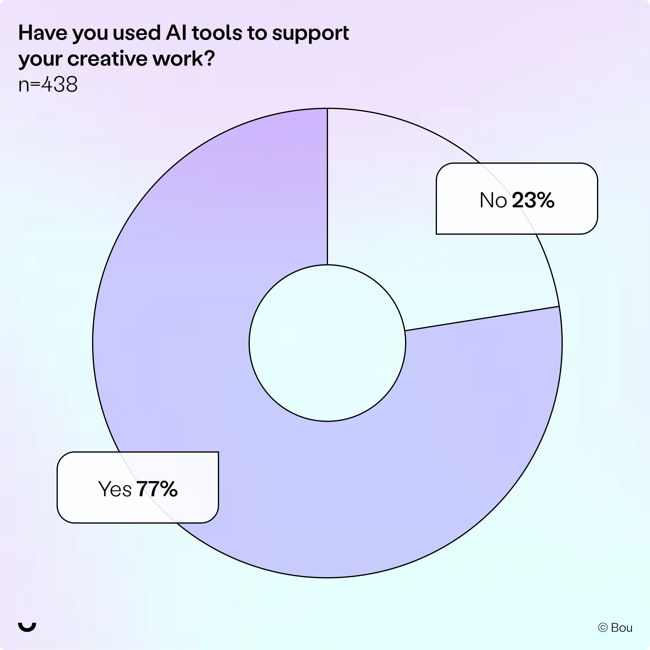 A pie chart describing that 23% of creative freelancers on Bou & Co have not used AI tools, while 77% of creative freelancers on Bou & Co have.