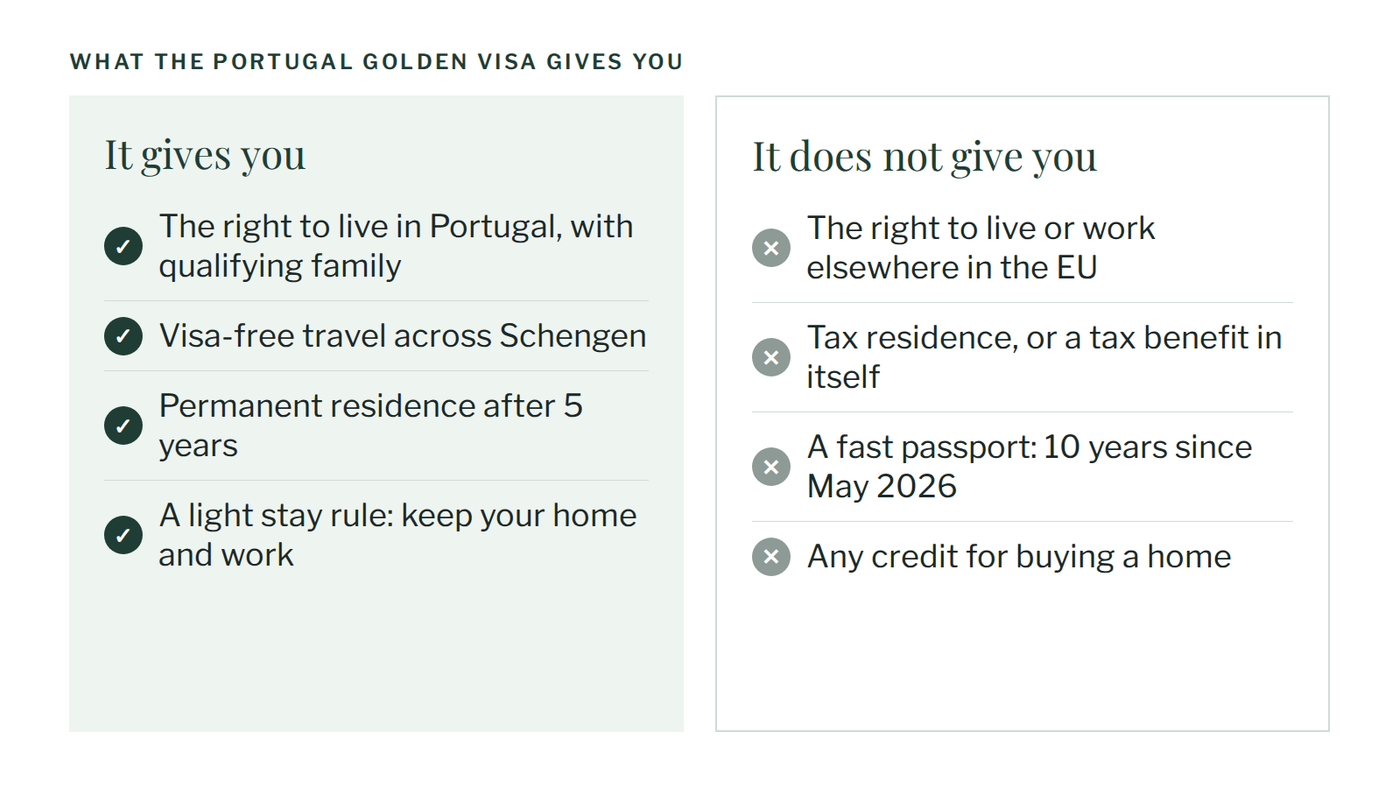 What the Portugal Golden Visa gives you: the right to live in Portugal with qualifying family; visa-free travel across the Schengen Area; permanent residence after 5 years; a light stay rule, so you keep your current home and work. What it does not give you: the right to live or work elsewhere in the EU; tax residence or a tax benefit in itself; a fast passport, as most non-EU nationals have needed 10 years since 19 May 2026; any credit for buying a home.