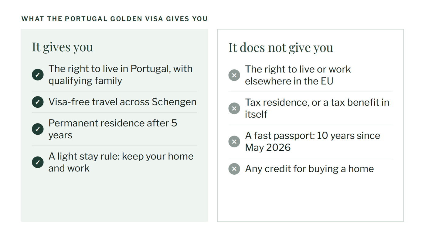 What the Portugal Golden Visa gives you: the right to live in Portugal with qualifying family; visa-free travel across the Schengen Area; permanent residence after 5 years; a light stay rule, so you keep your current home and work. What it does not give you: the right to live or work elsewhere in the EU; tax residence or a tax benefit in itself; a fast passport, as most non-EU nationals have needed 10 years since 19 May 2026; any credit for buying a home.