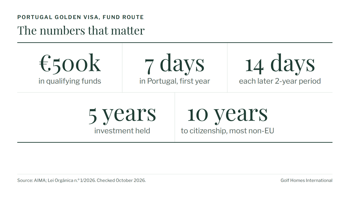 Portugal Golden Visa fund route, the numbers that matter: €500,000 in qualifying funds; 7 days in Portugal in the first year; 14 days in each later two-year period; investment held for 5 years; 10 years to citizenship for most non-EU nationals.