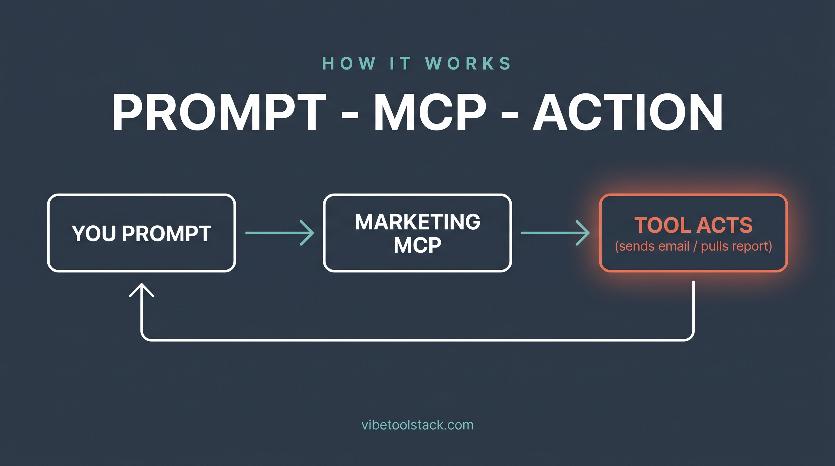 How a marketing MCP works: you prompt, the MCP routes it, the marketing tool acts and returns the result in chat