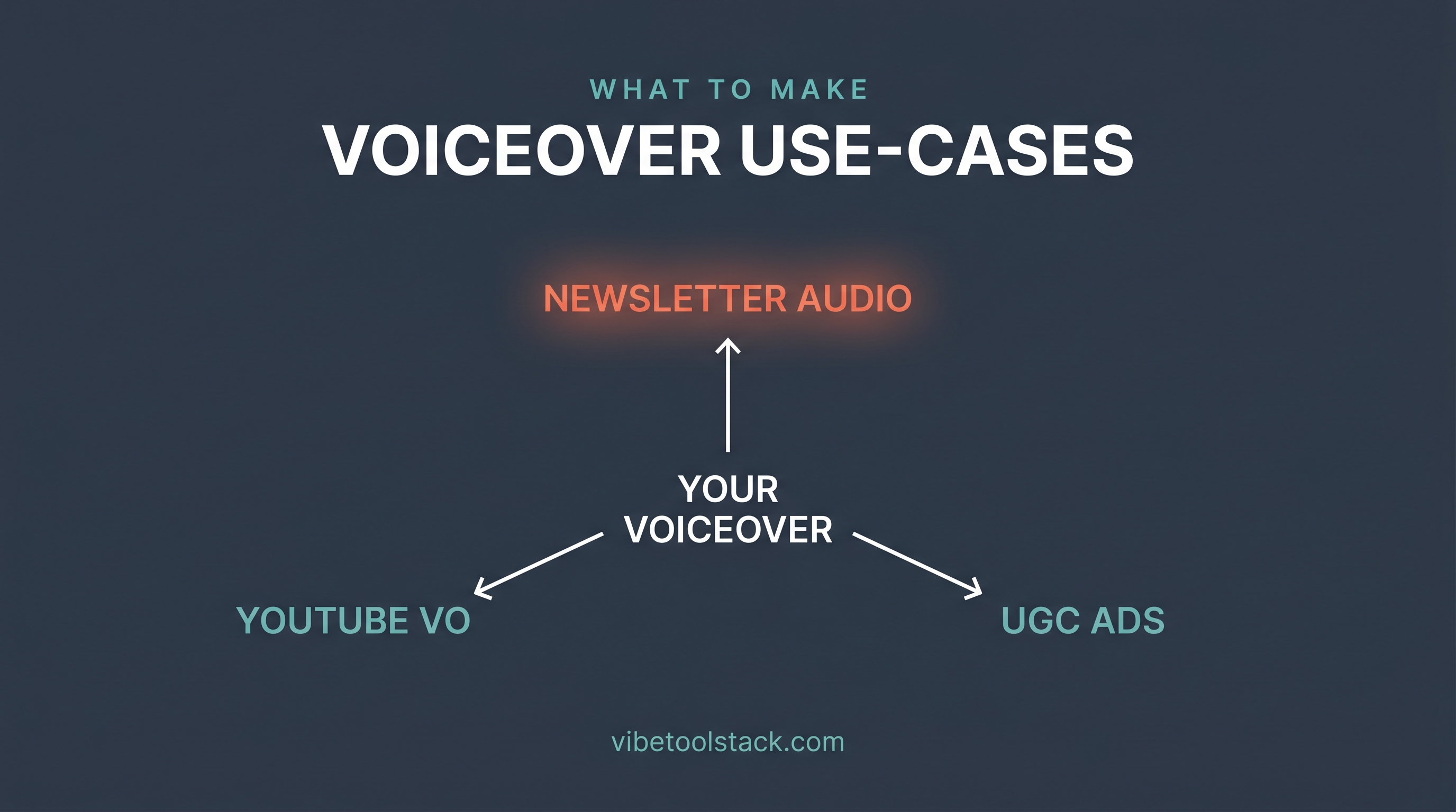 What to make with Claude plus ElevenLabs voiceovers: newsletter audio, YouTube voiceover, and UGC ads
