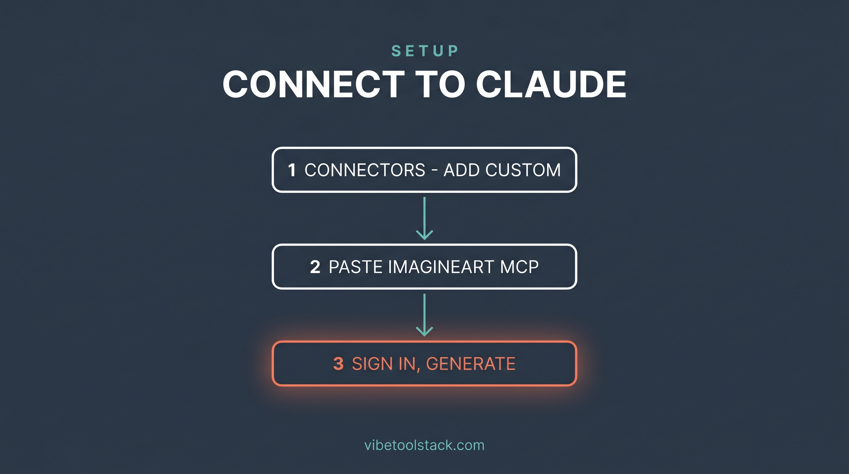 Three steps to connect ImagineArt to Claude: add a custom connector, paste the ImagineArt MCP URL, sign in and generate