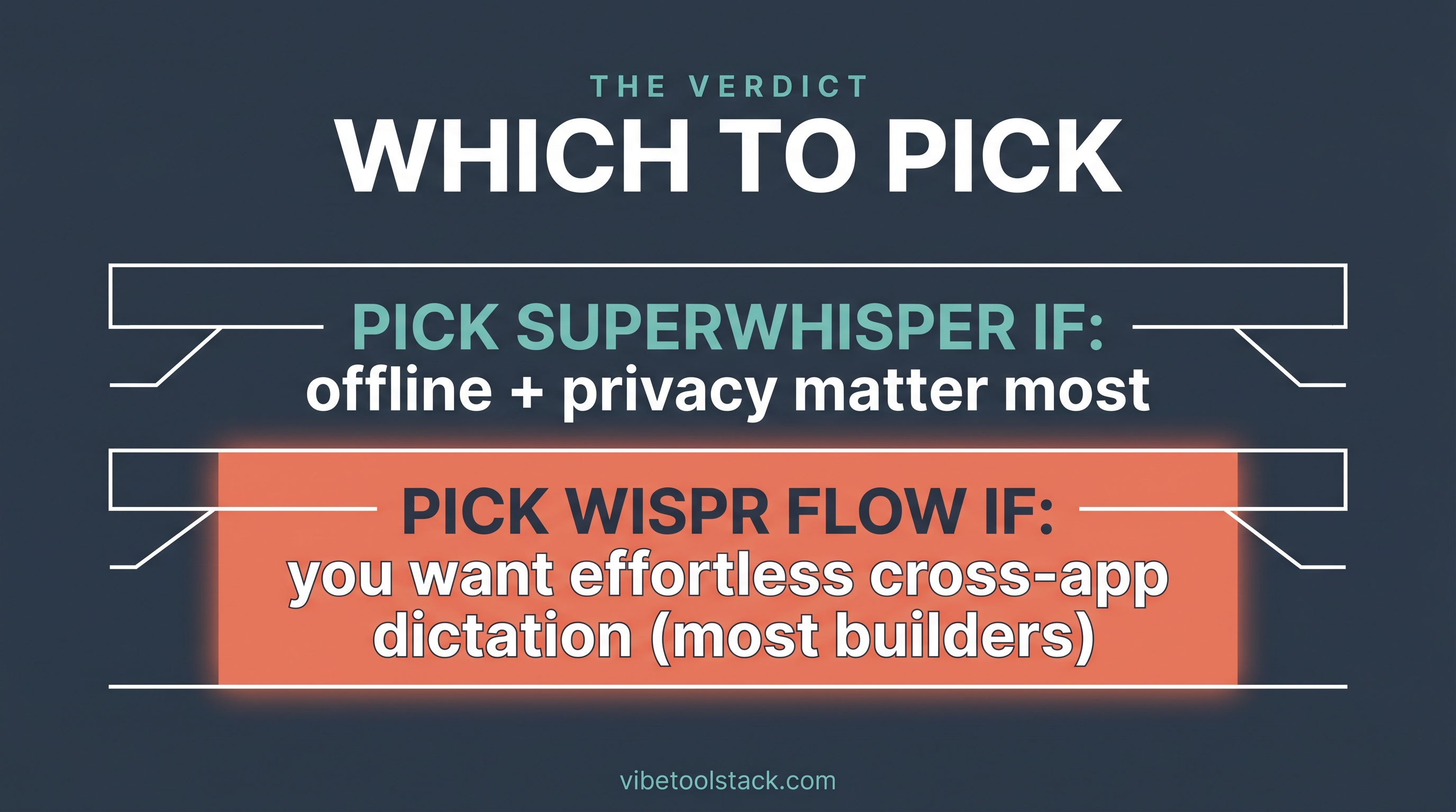 The verdict: pick Superwhisper for offline and privacy, pick Wispr Flow for effortless cross-app dictation (most builders)