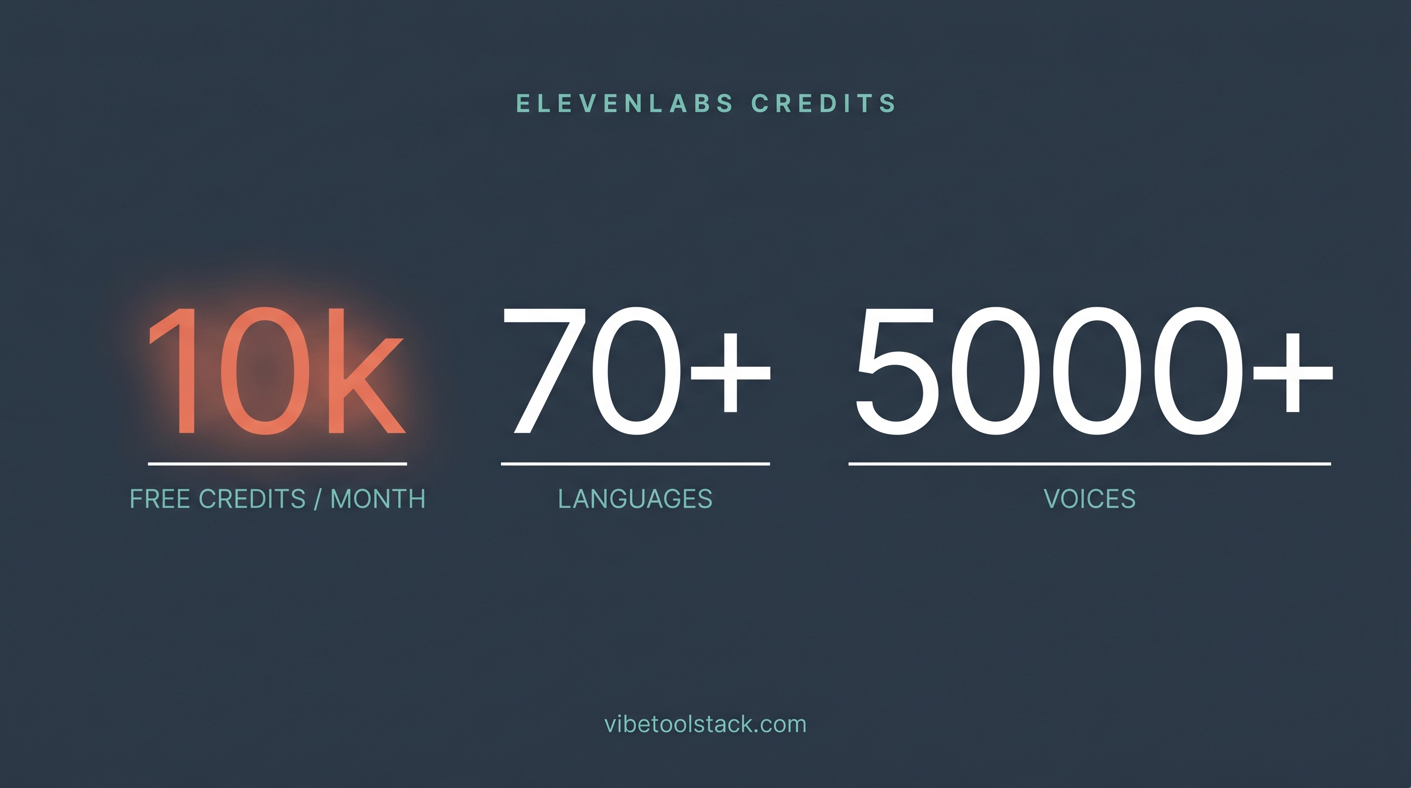 ElevenLabs at a glance: 10k free credits per month, 70+ languages, 5000+ voices