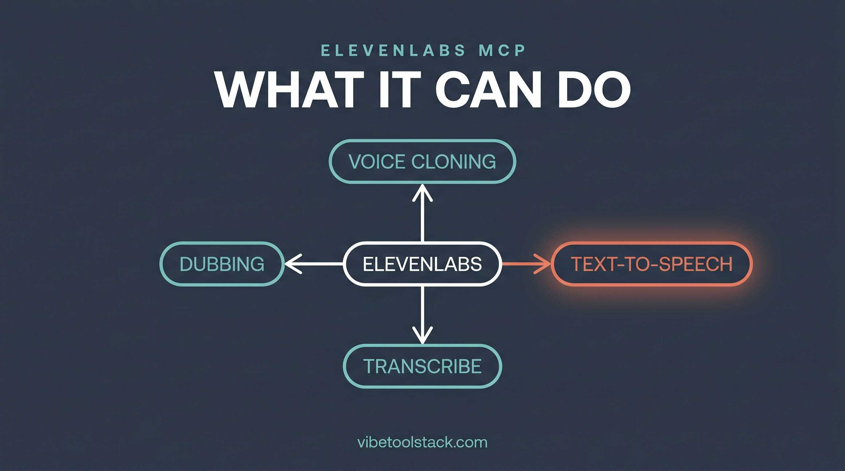 What the ElevenLabs MCP exposes to Claude: text-to-speech, voice cloning, dubbing, and transcription