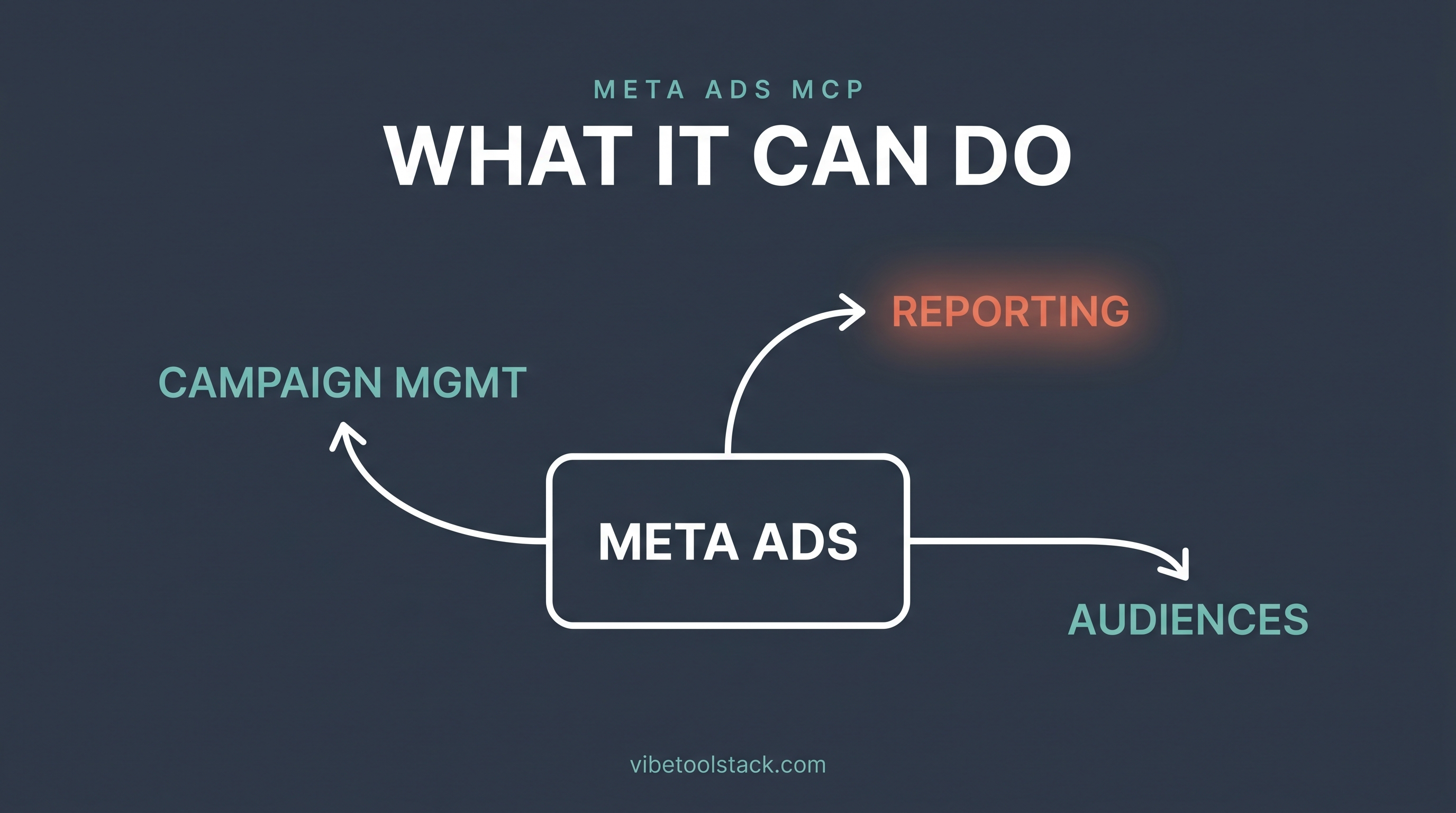 What the Meta Ads connector can do from Claude: reporting, campaign management, and audiences