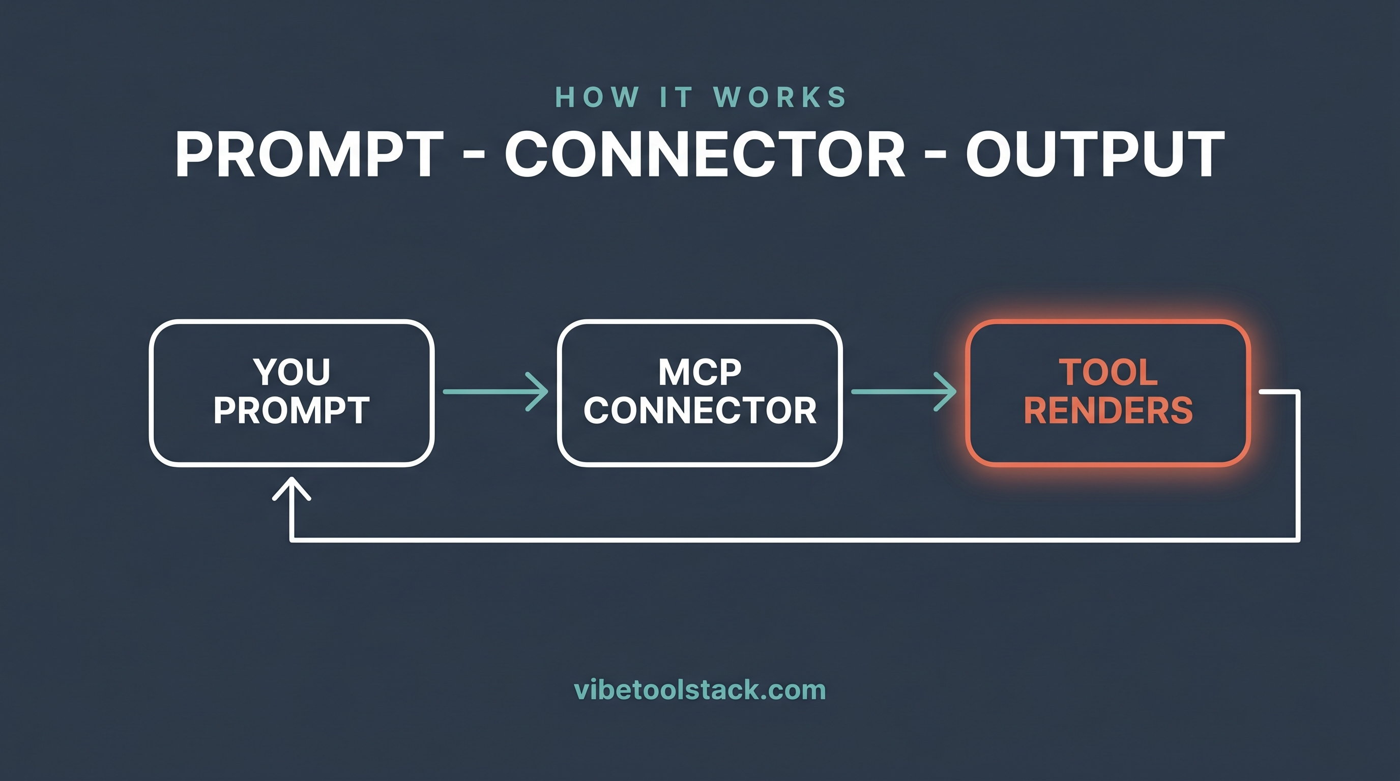 How a Claude creative connector works: you prompt, the MCP connector routes it, the tool renders the output back in chat