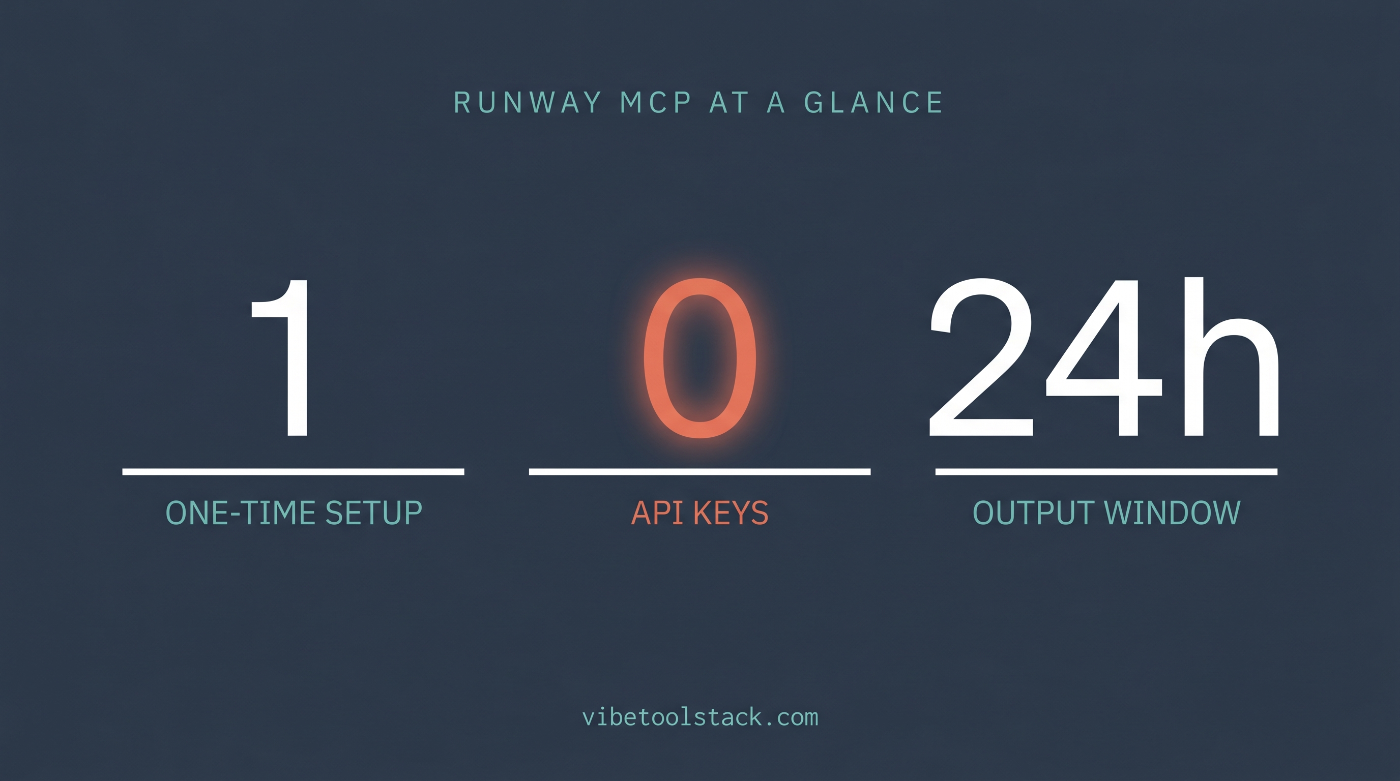 Runway MCP at a glance: one-time setup, zero API keys, 24-hour output window