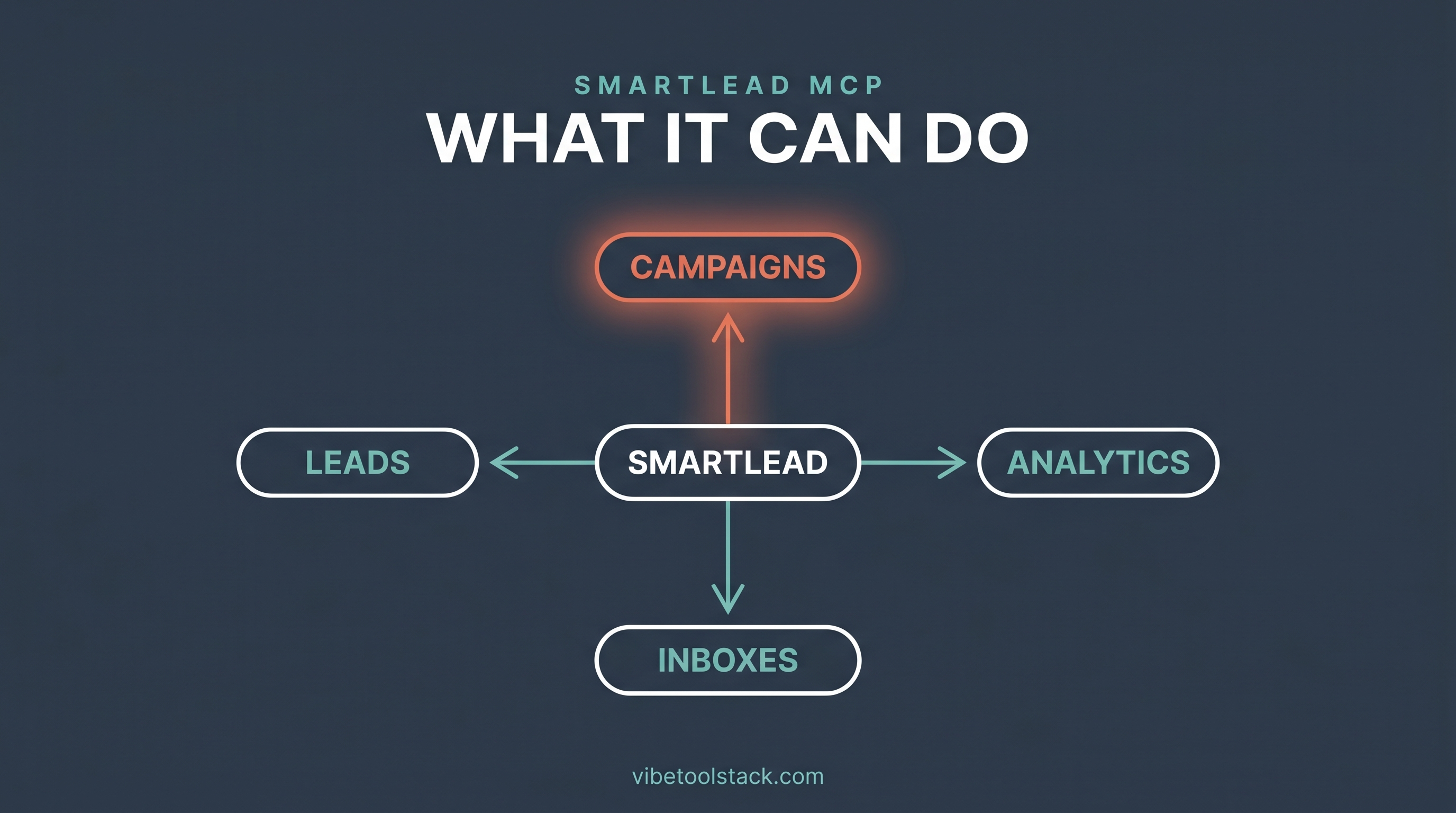 What the Smartlead MCP exposes to Claude: campaigns, leads, analytics, and inboxes