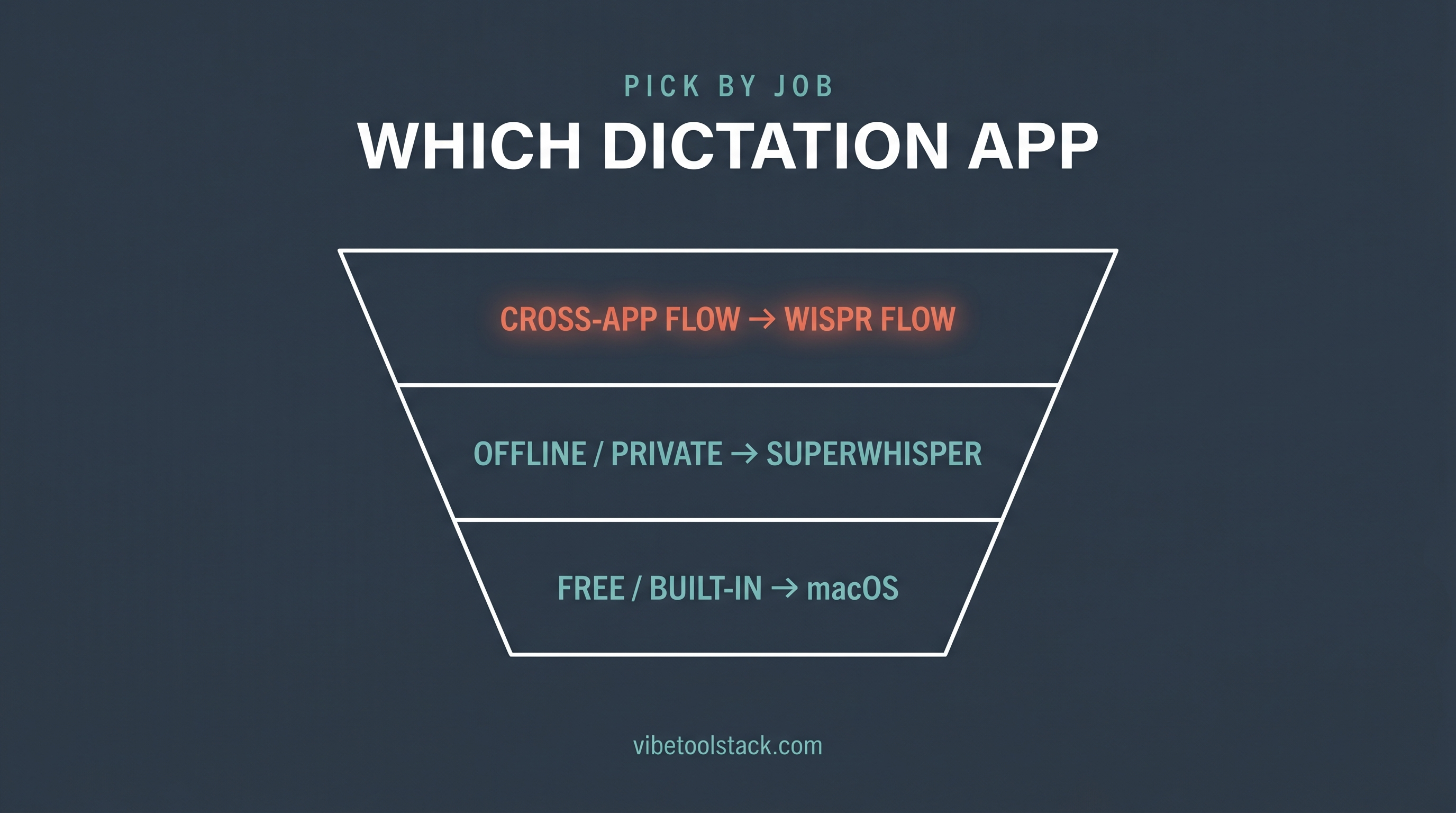 Pick a dictation app by job: cross-app flow goes to Wispr Flow, offline and private to Superwhisper, free and built-in to macOS