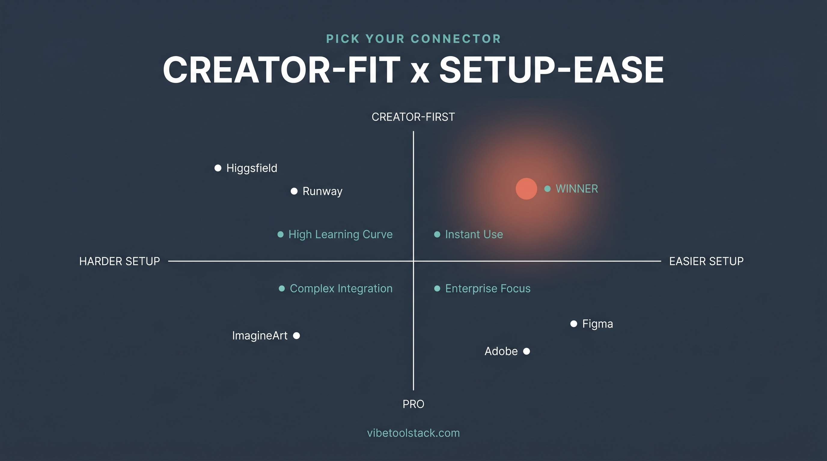 Claude creative connectors plotted by creator-fit versus setup-ease, from pro tools to creator-first connectors