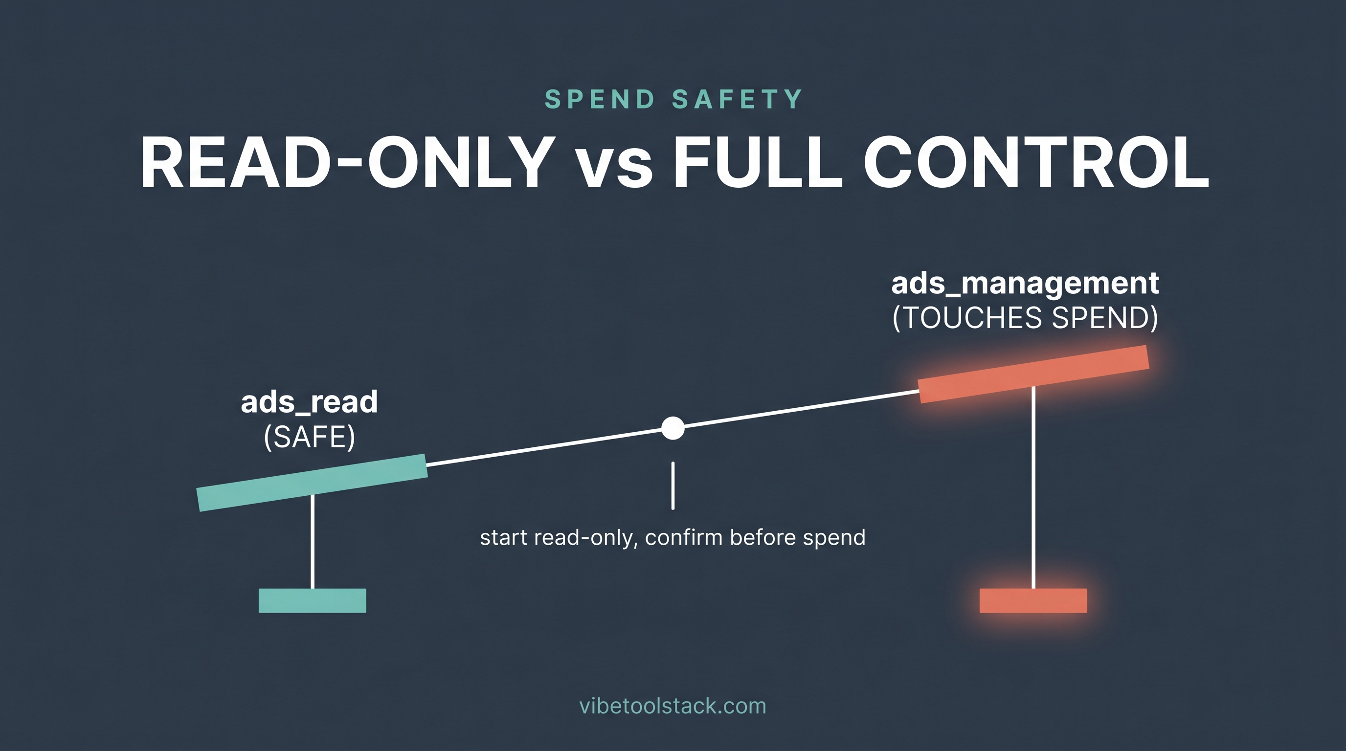 Meta Ads spend safety: ads_read is safe and read-only, ads_management touches spend, so start read-only and confirm before spend
