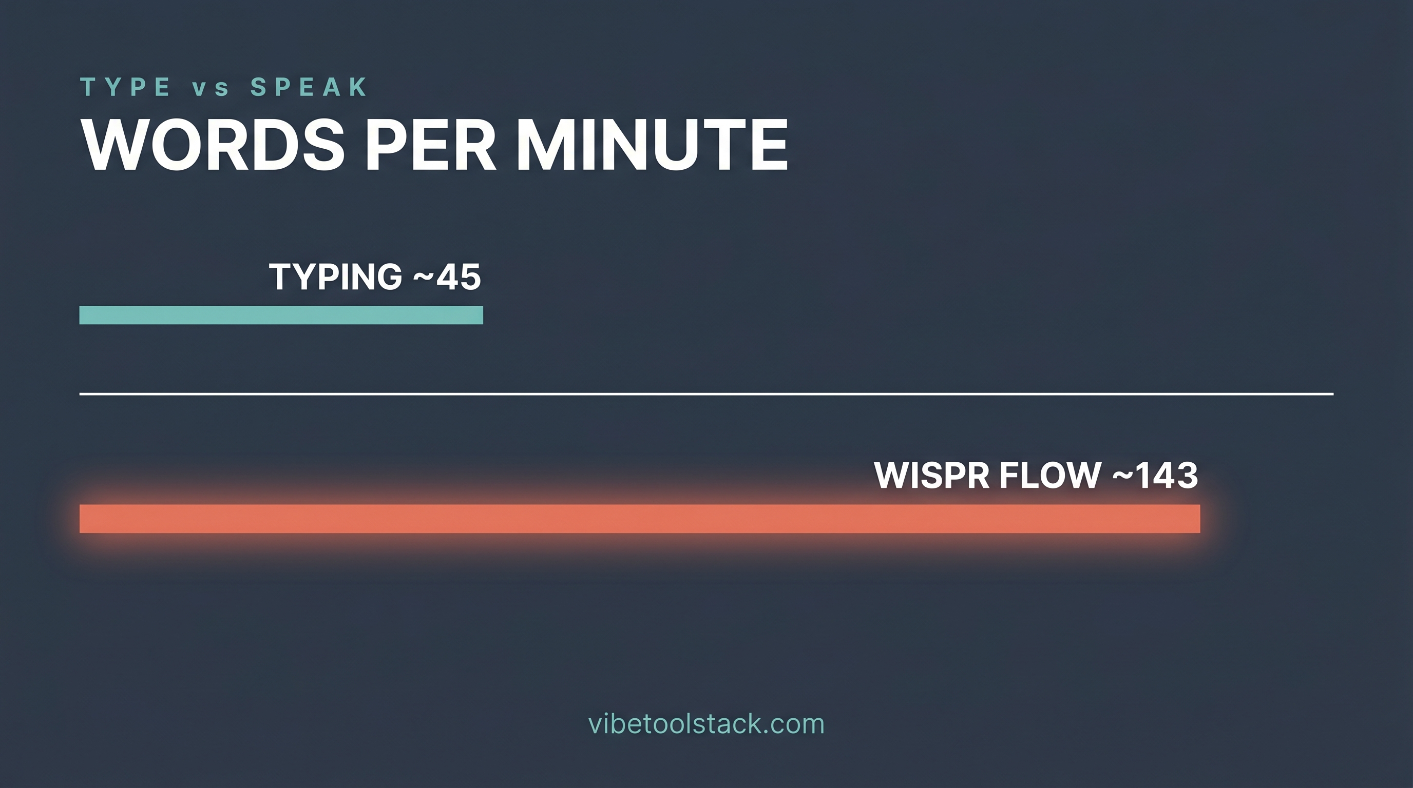 Type versus speak words per minute: typing around 45 wpm versus Wispr Flow around 143 wpm