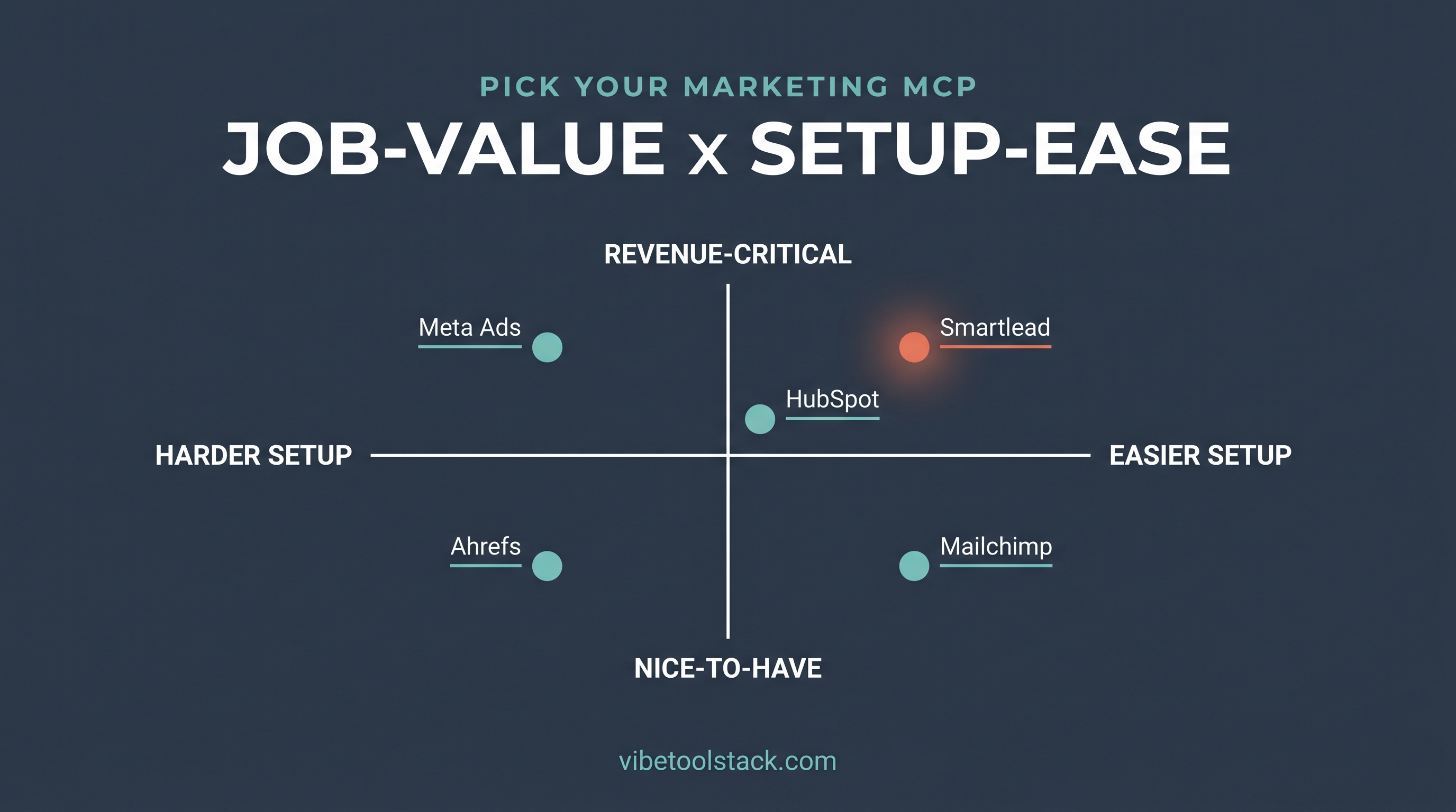 Marketing MCPs plotted by job-value versus setup-ease, from nice-to-have to revenue-critical