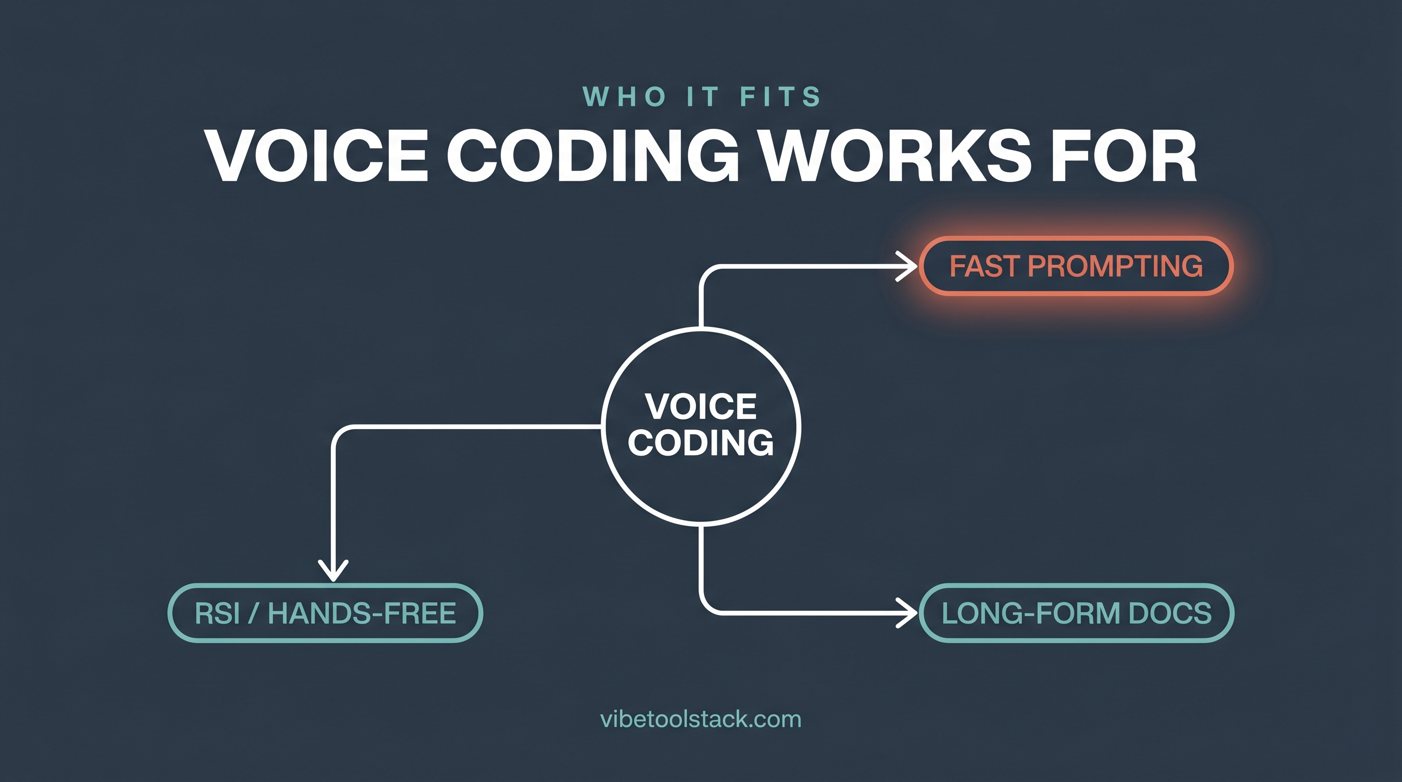 Who voice coding fits: fast prompting, hands-free or RSI relief, and long-form docs