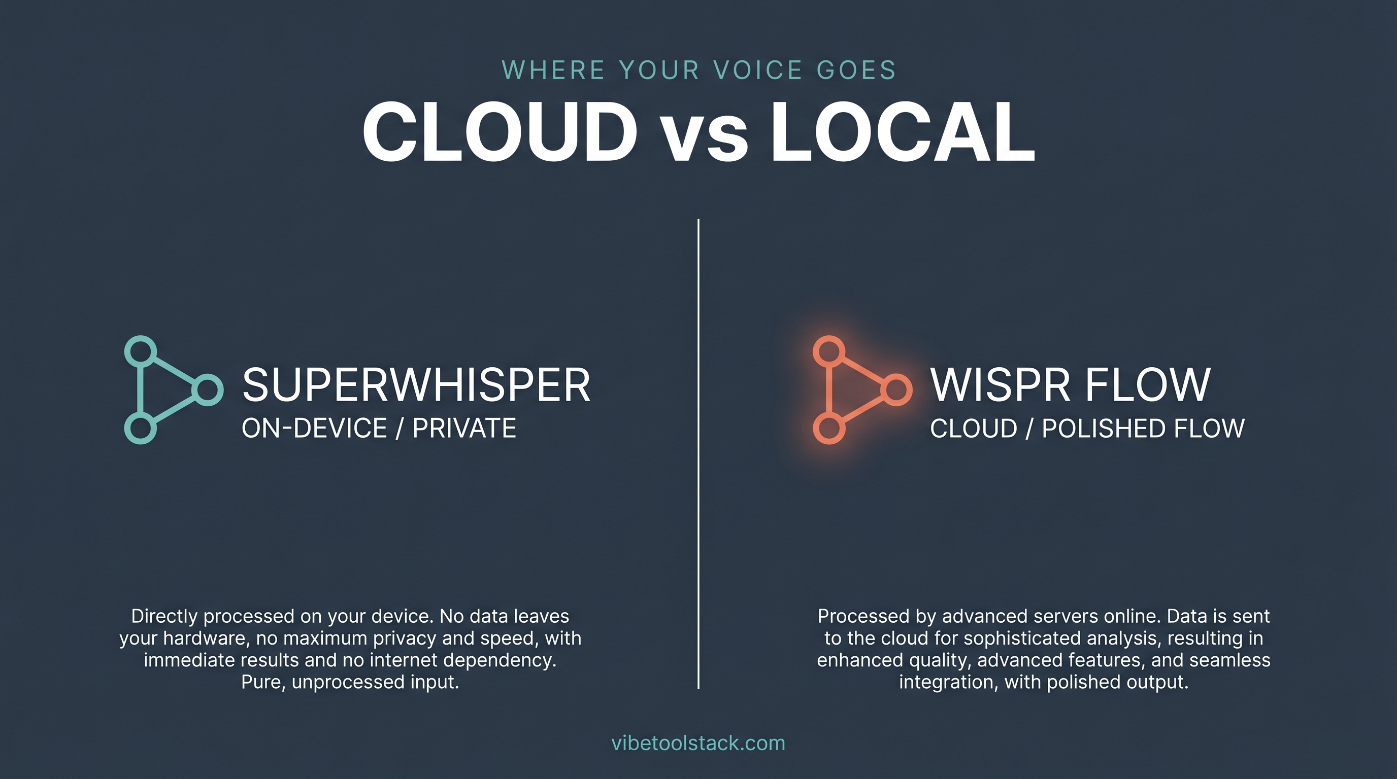 Where your voice goes: Superwhisper processes on-device and private, Wispr Flow runs in the cloud with a more polished flow