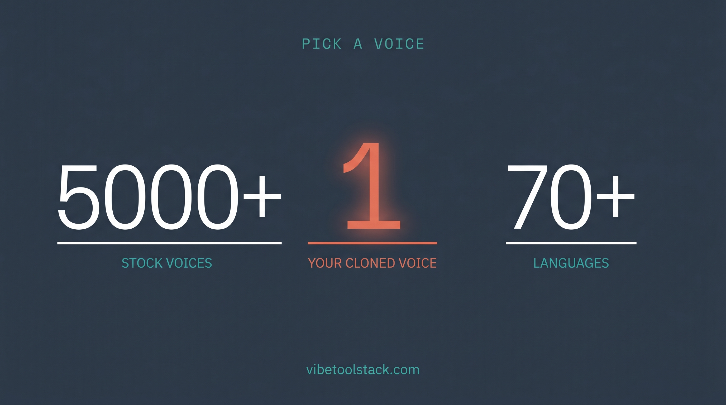 Picking a voice in ElevenLabs: 5000+ stock voices, one cloned voice of your own, 70+ languages