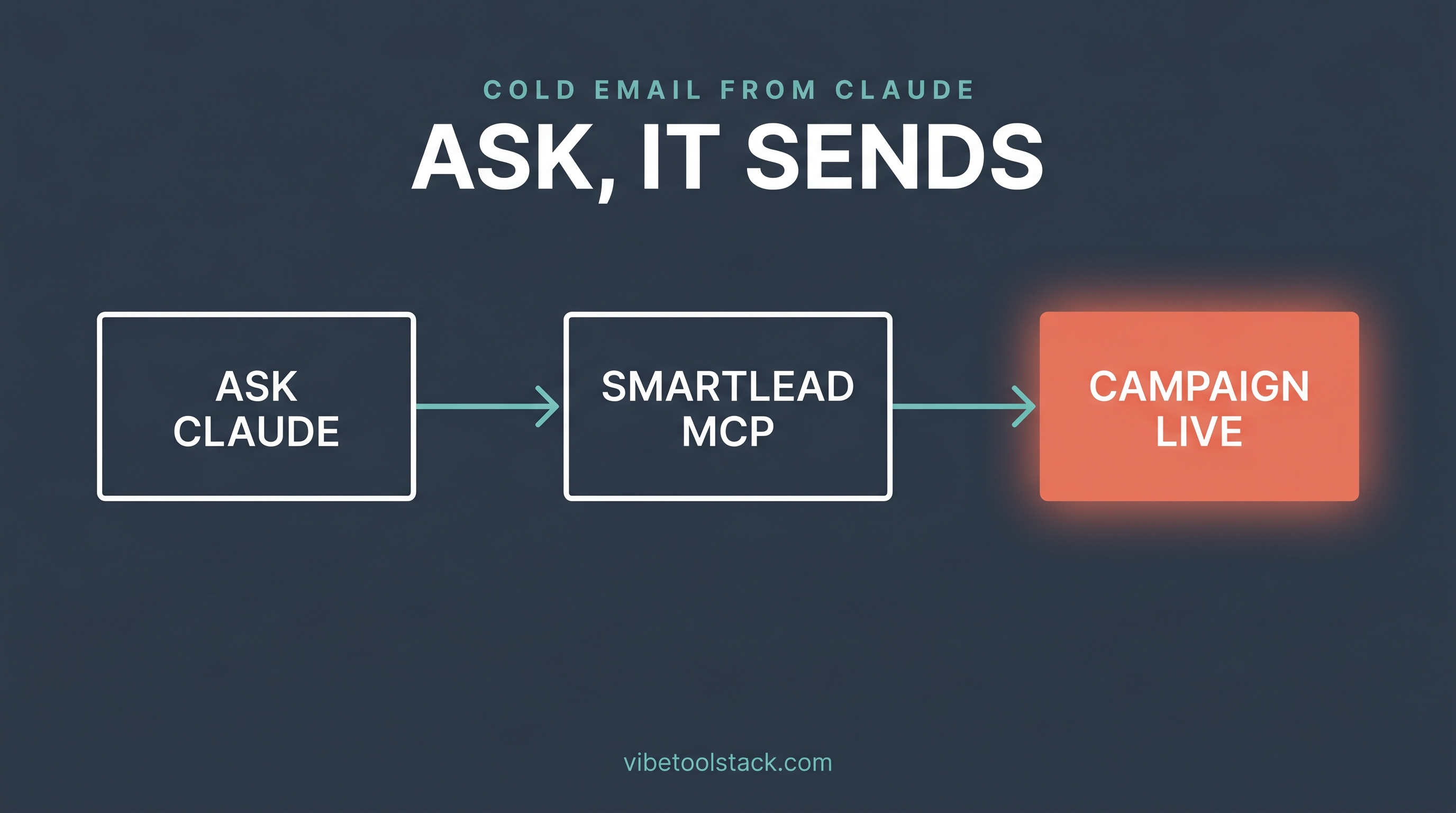 Cold email from Claude: ask Claude, the Smartlead MCP runs it, the campaign goes live