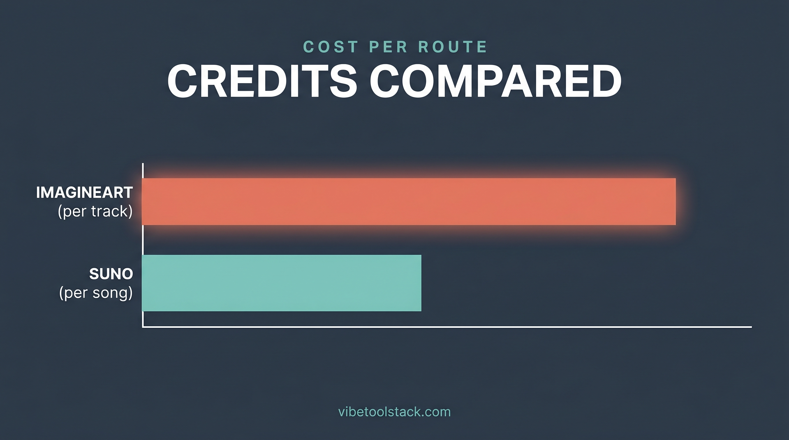 Cost per AI-music route in Claude: ImagineArt per track versus Suno per song, compared by credits