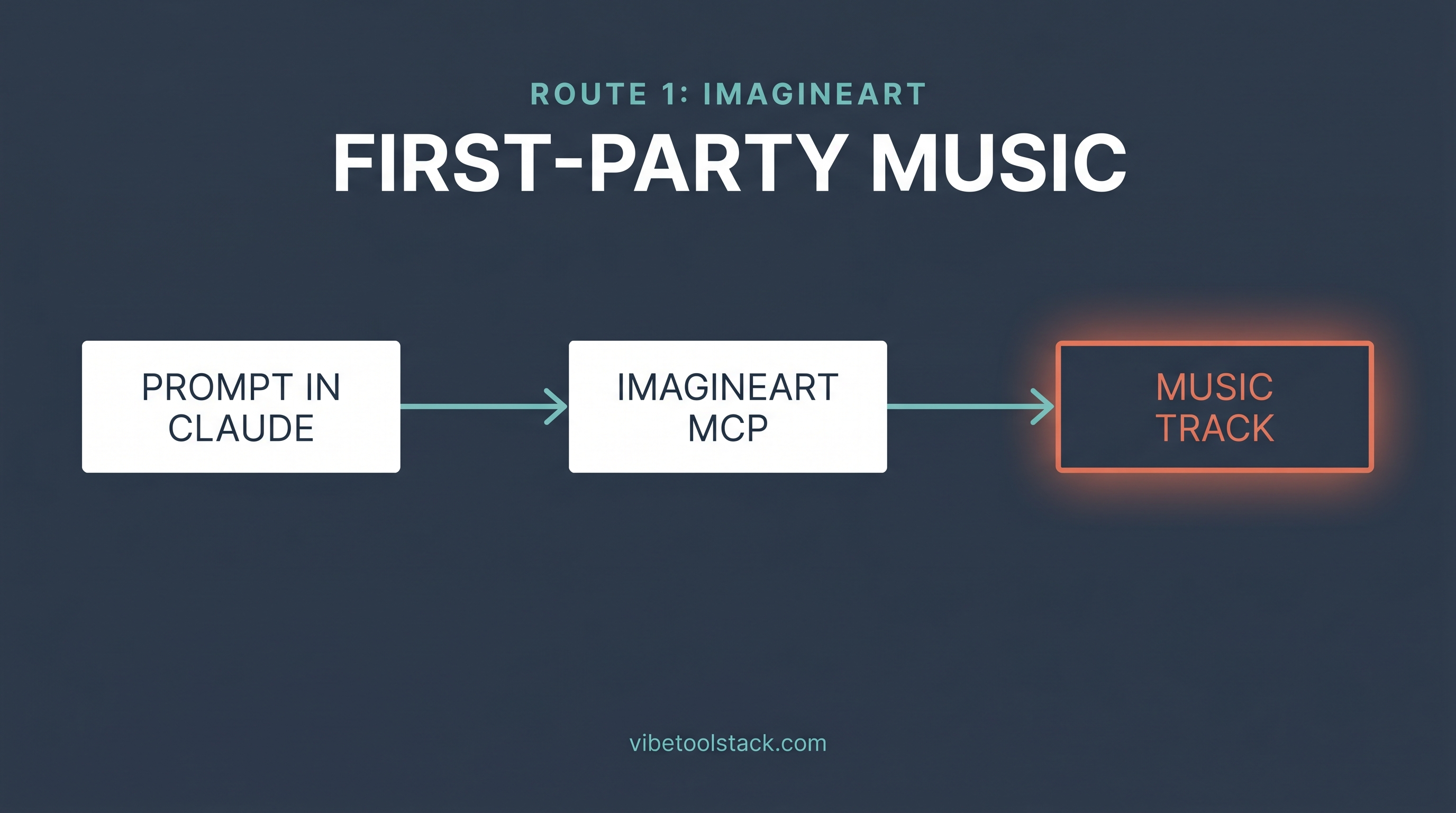 Route one for AI music in Claude: prompt in Claude, route through the ImagineArt MCP, get a music track back