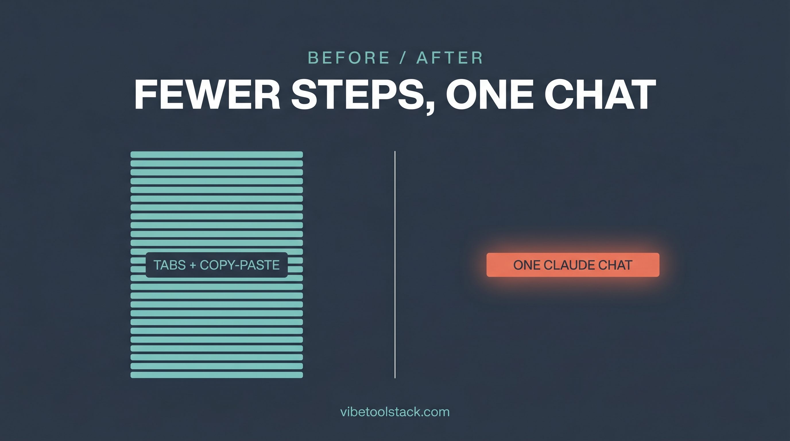 Before and after connecting Runway to Claude: many tabs and copy-paste steps collapse into one Claude chat