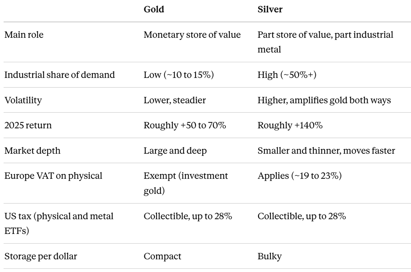 Silver vs Gold Investment Comparison, DecentWealth