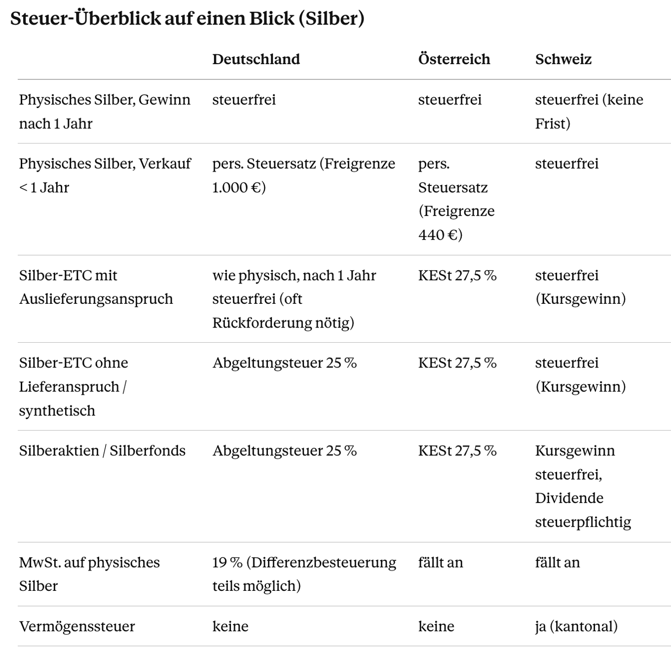 Steuer-Überblick auf einen Blick (Silber), Deutschland, Österreich, Schweiz | DecentWealth
