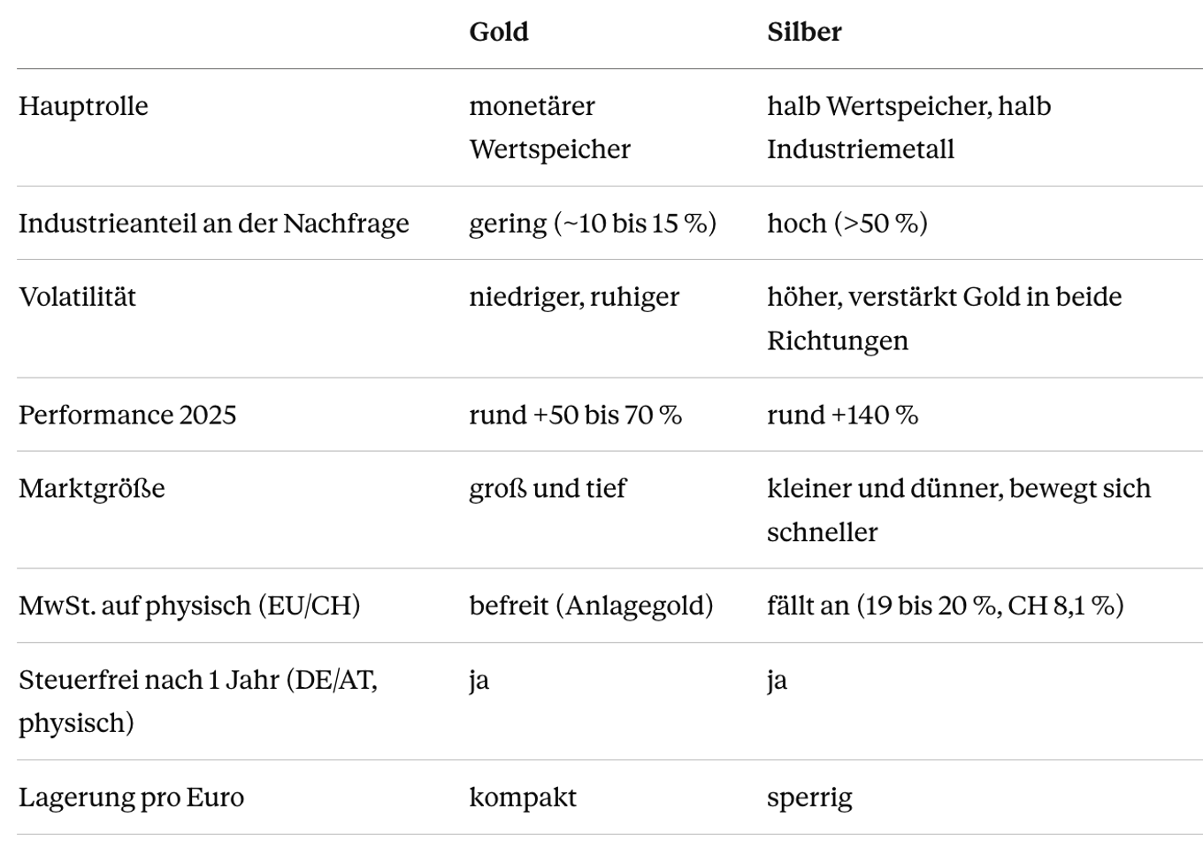 Viele behandeln Gold und Silber als denselben Trade. DecentWealth
